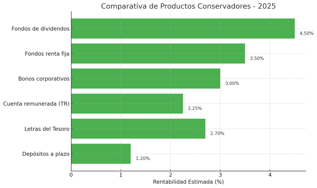 Gráfica comparativa de inversiones conservadoras en 2025