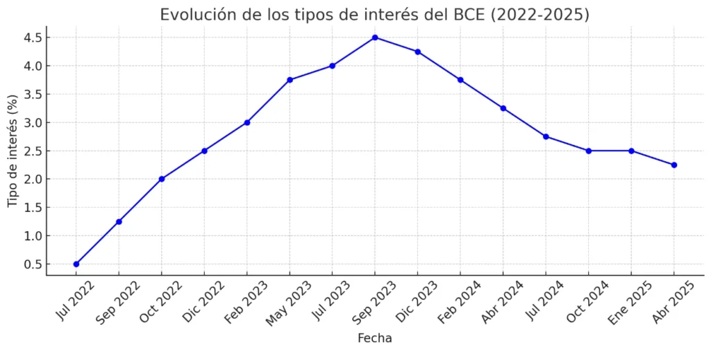 Gráfica evolución tipos de interés BCE
