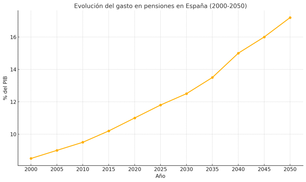 EVOLUCIÓN GASTO PENSIONES