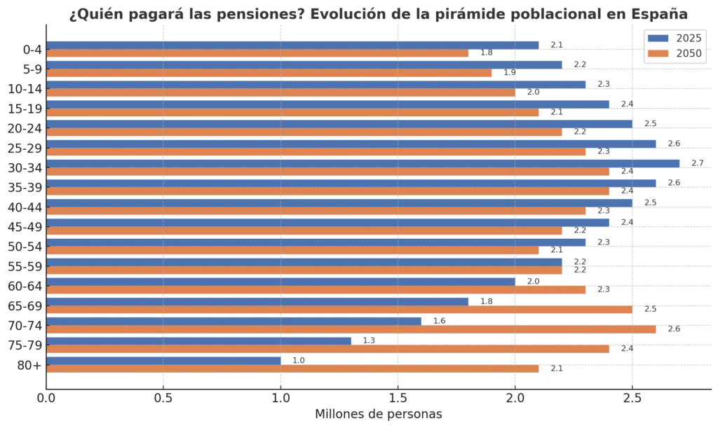 PIRÁMIDE POBLACIONAL ESPAÑA 2025-2050