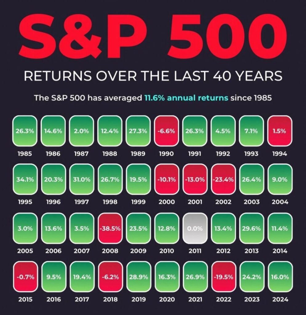 rentabilidad histórica sp500