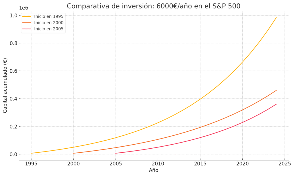 EVOLUCIÓN INVERSIÓN SP500